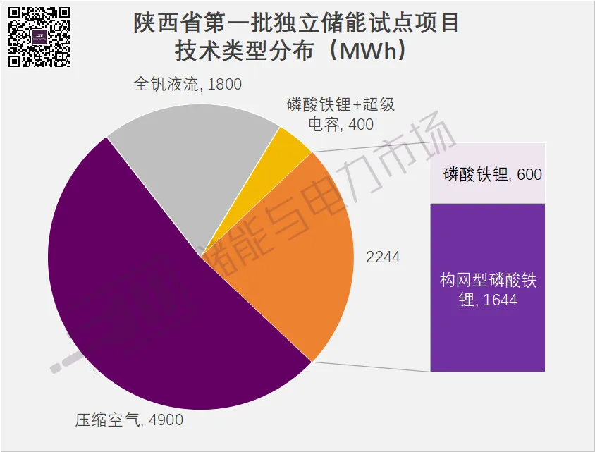 9GWh+，構網型1.64GWh，陜西第一批獨立儲能試點項目下發(fā)，中國電氣裝備領銜